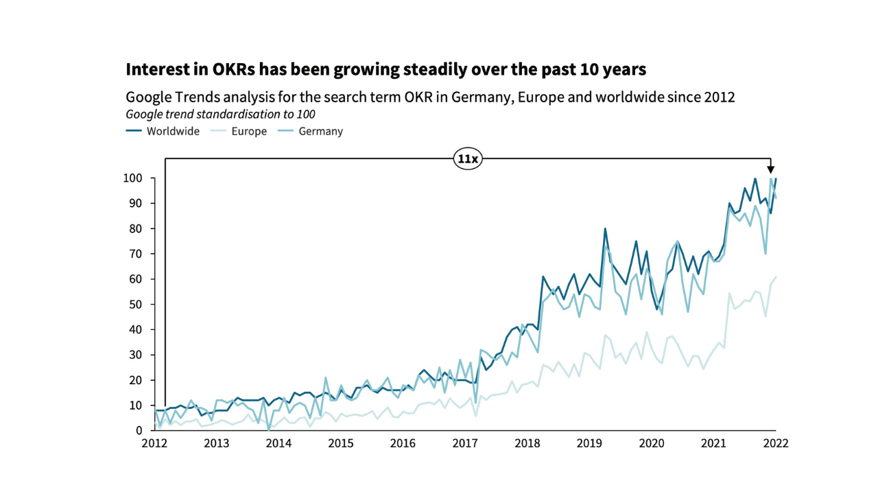 Interest in OKRs has been growing steadily over past 10 years